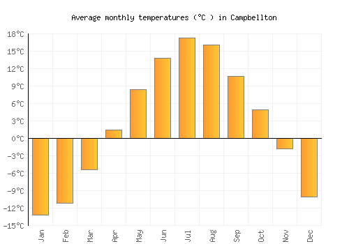 Campbellton average temperature chart (Celsius)