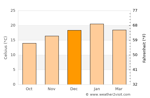 Campbelltown average temperature in December