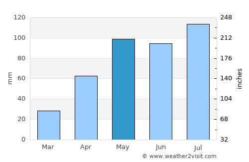 Campbelltown average rain in May