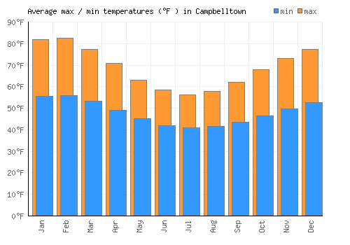 Campbelltown average minimum / maximum temperatures (Fahrenheit)