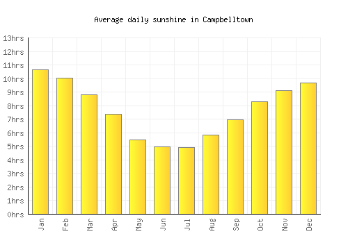Campbelltown average daily sunshine chart