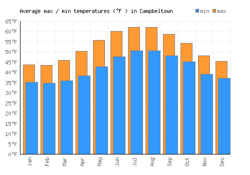 Campbeltown average minimum / maximum temperatures (Fahrenheit)