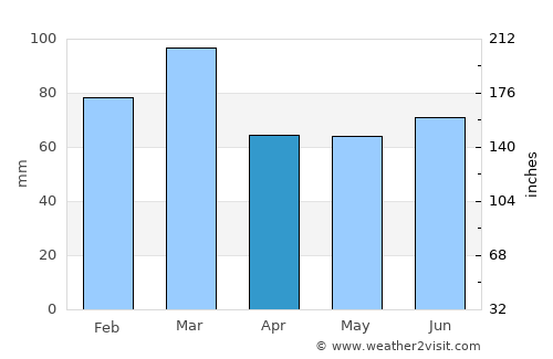 Campbeltown average rain in April