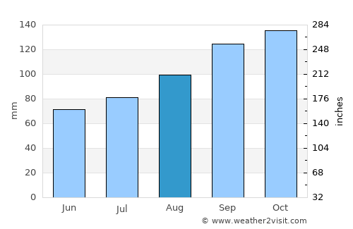 Campbeltown average rain in August