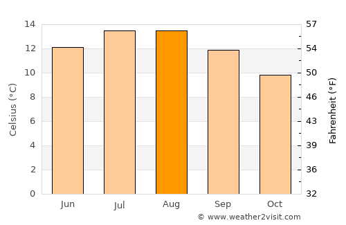 Campbeltown average temperature in August