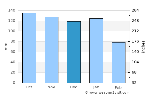 Campbeltown average rain in December
