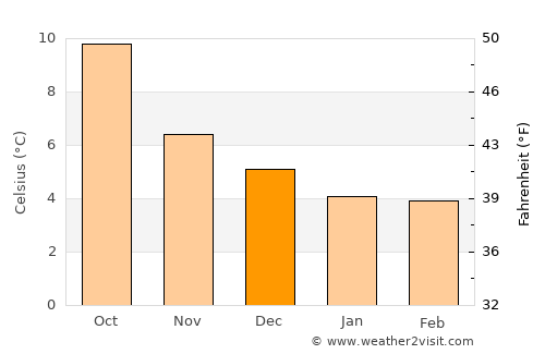 Campbeltown average temperature in December