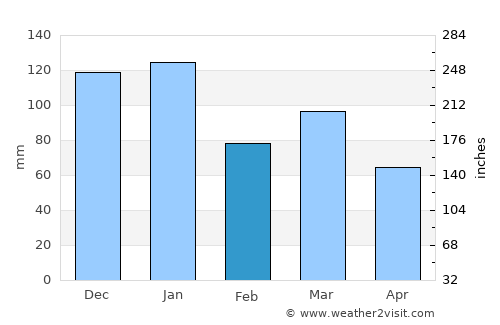 Campbeltown average rain in February