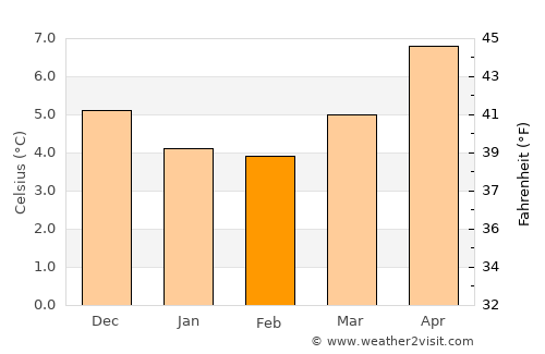Campbeltown average temperature in February