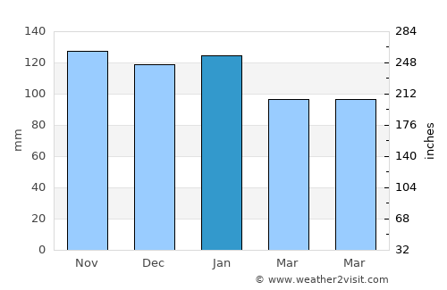 Campbeltown average rain in January