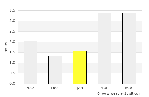 Campbeltown average rain in January