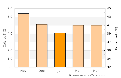 Campbeltown average temperature in January