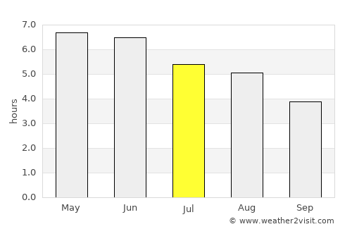 Campbeltown average rain in July