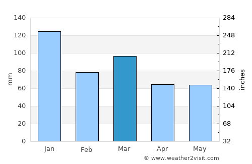 Campbeltown average rain in March