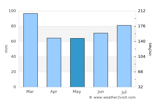 Campbeltown average rain in May
