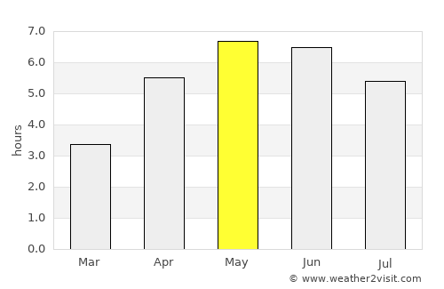 Campbeltown average rain in May
