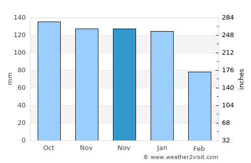 Campbeltown average rain in November