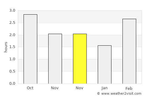 Campbeltown average rain in November