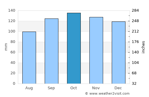 Campbeltown average rain in October