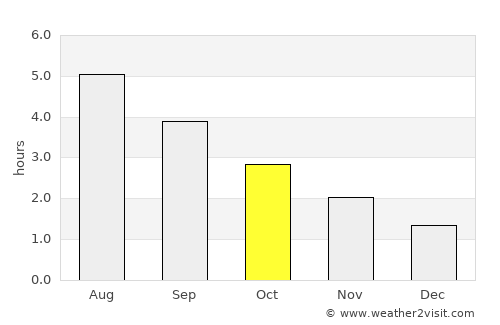 Campbeltown average rain in October