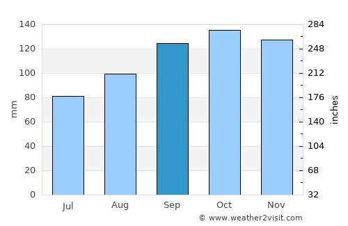 Campbeltown average rain in September