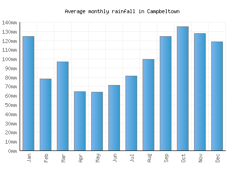 Campbeltown monthly rainfall chart (mm)