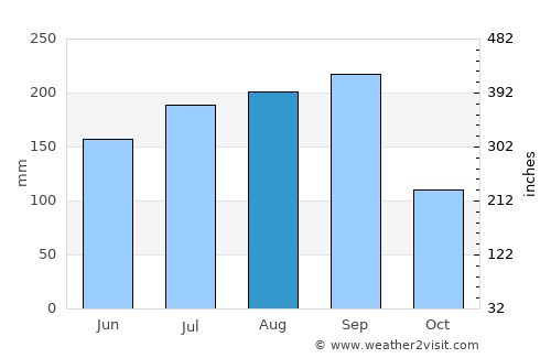 Campeche average rain in August