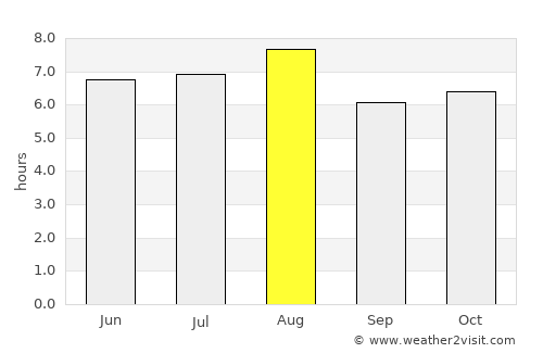 Campeche average rain in August