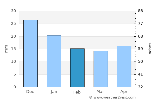 Campeche average rain in February