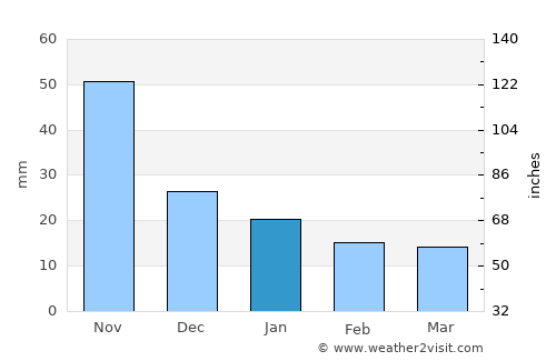 Campeche average rain in January