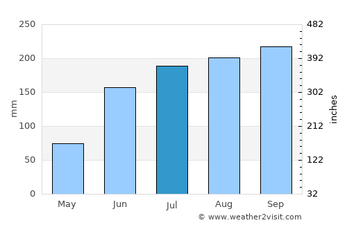 Campeche average rain in July