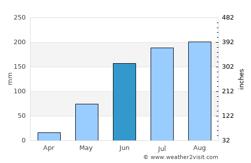 Campeche average rain in June