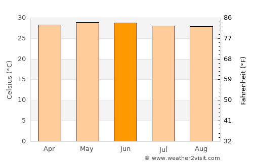 Campeche average temperature in June