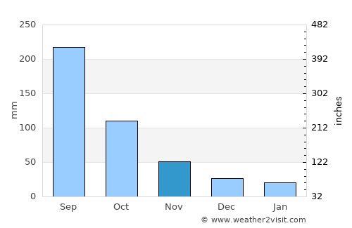 Campeche average rain in November