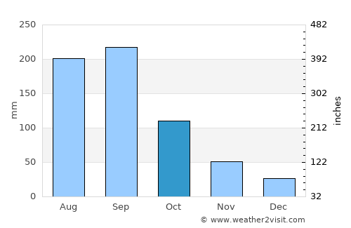 Campeche average rain in October