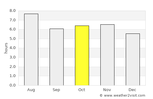 Campeche average rain in October