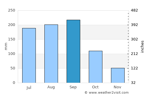 Campeche average rain in September