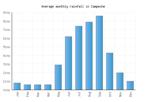 Campeche monthly rainfall chart (inches)