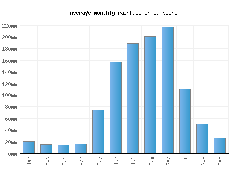 Campeche monthly rainfall chart (mm)