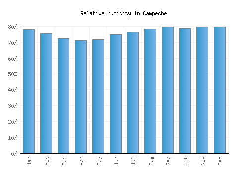 Campeche relative humidity averages