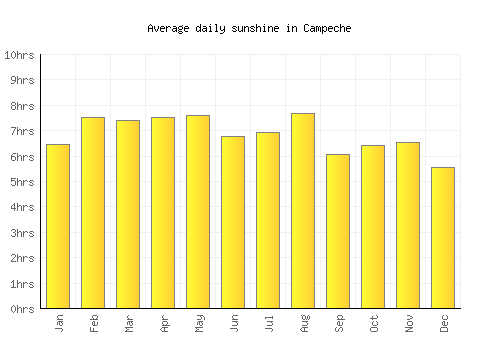 Campeche average daily sunshine chart