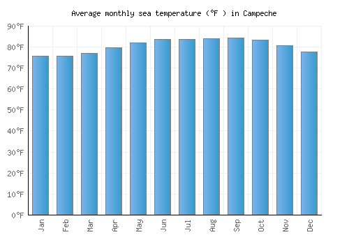 Campeche average sea temperature chart (Fahrenheit)