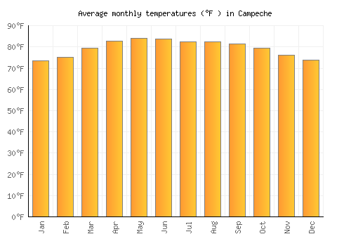 Campeche average temperature chart (Fahrenheit)