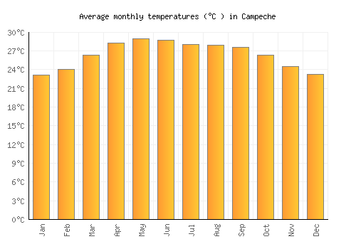 Campeche average temperature chart (Celsius)