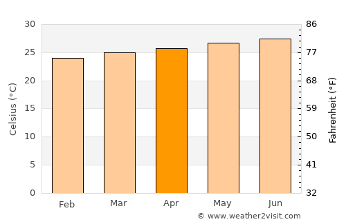 Campechuela average temperature in April