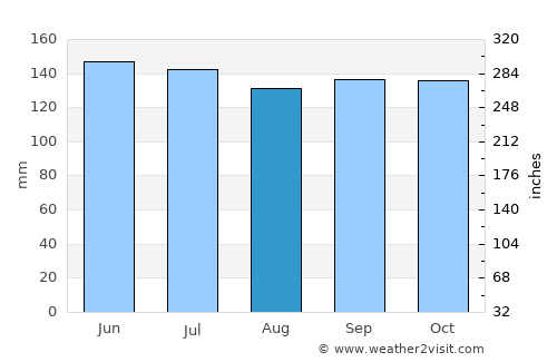 Campechuela average rain in August