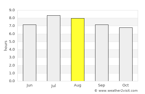 Campechuela average rain in August