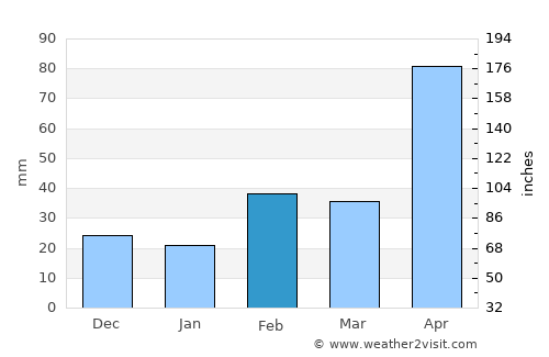 Campechuela average rain in February