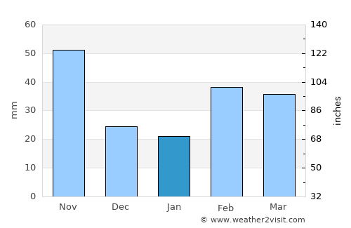 Campechuela average rain in January