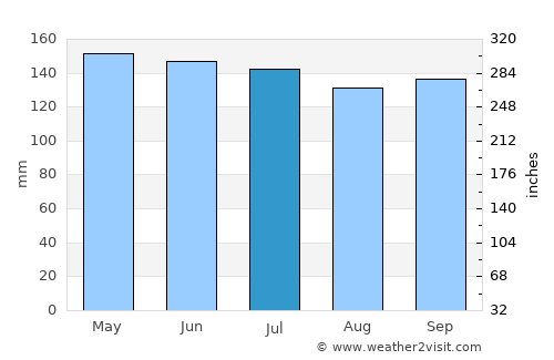 Campechuela average rain in July